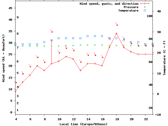 Weather graph