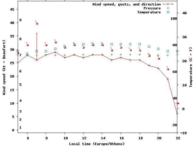 Weather graph