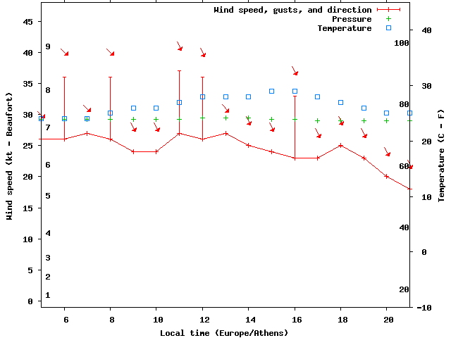 Weather graph