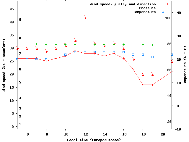 Weather graph