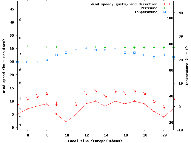 Weather graph