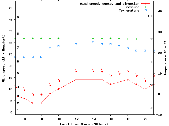 Weather graph