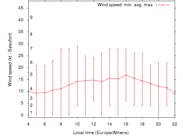 Daily wind variation chart