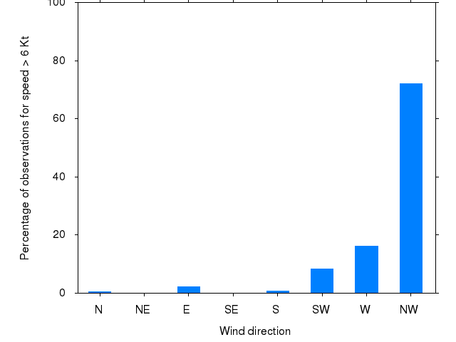 Monthly wind direction chart