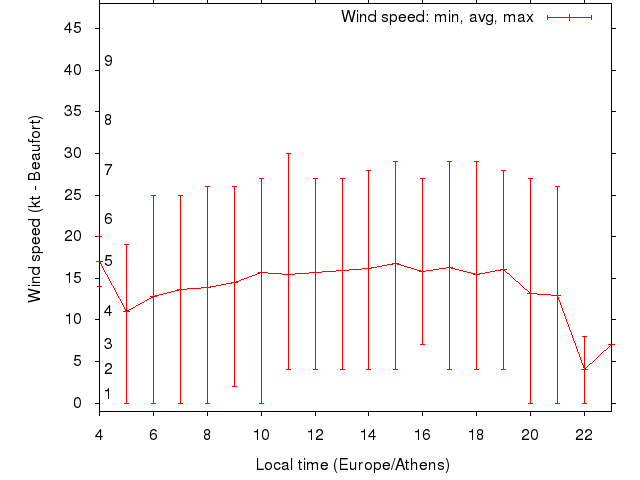 Daily wind variation chart