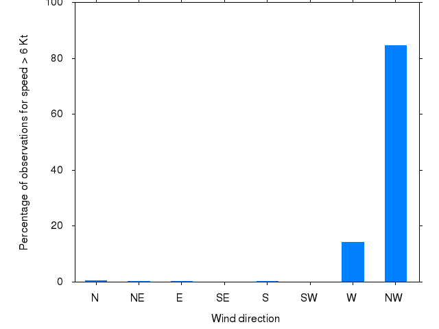 Monthly wind direction chart