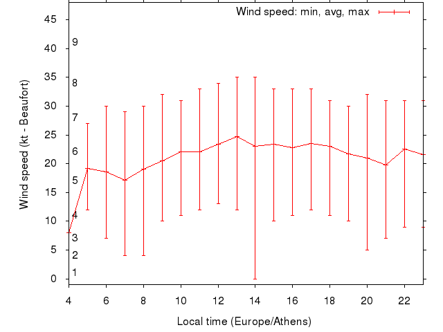 Daily wind variation chart