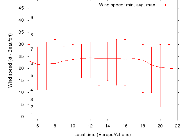 Daily wind variation chart