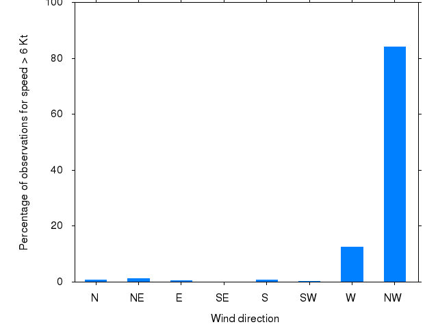 Monthly wind direction chart