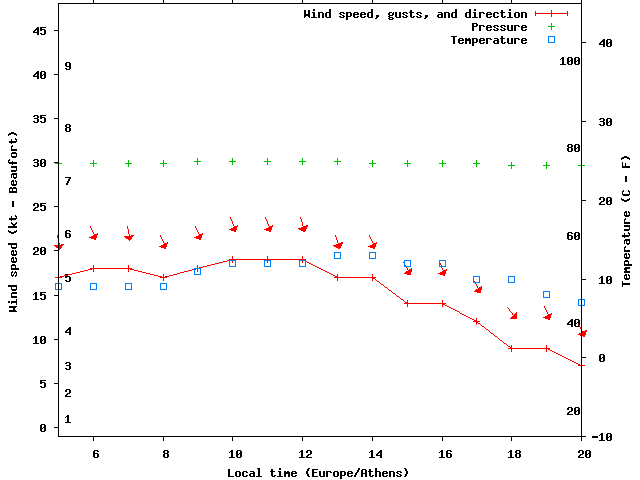 Weather graph