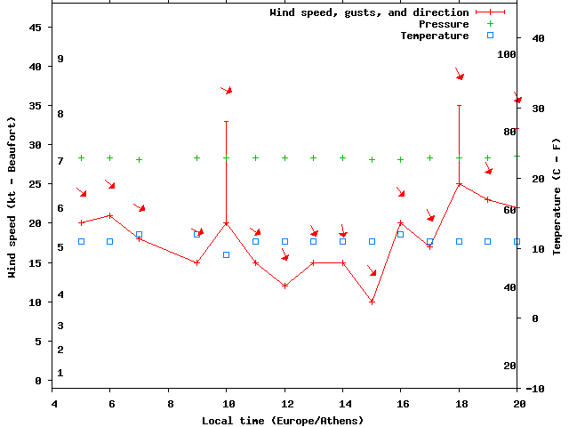 Weather graph