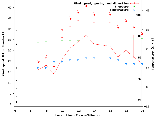 Weather graph