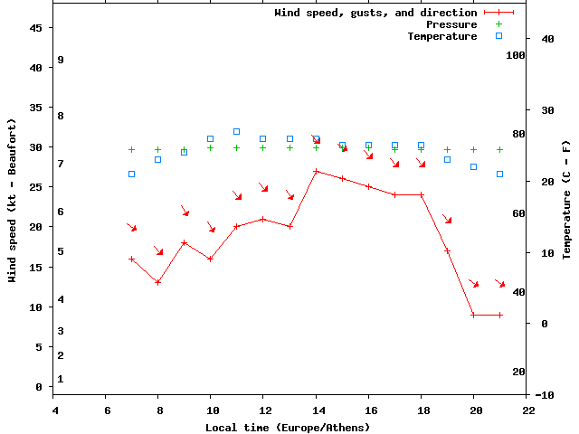 Weather graph