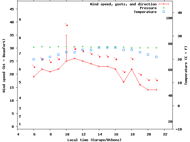 Weather graph