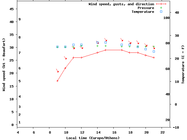 Weather graph