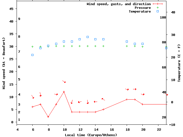 Weather graph