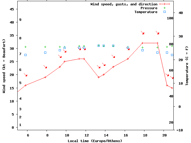 Weather graph