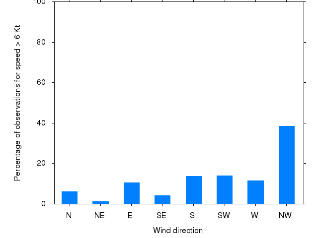 Monthly wind direction chart