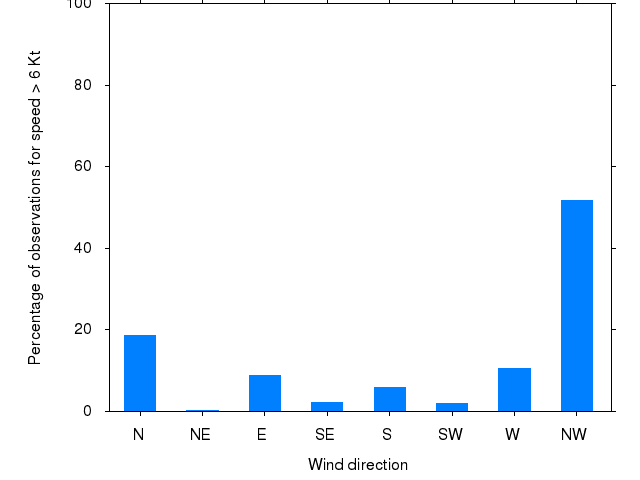 Monthly wind direction chart