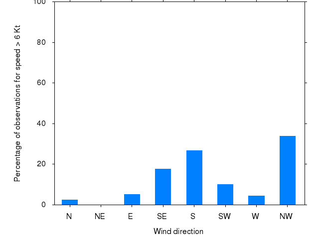 Monthly wind direction chart