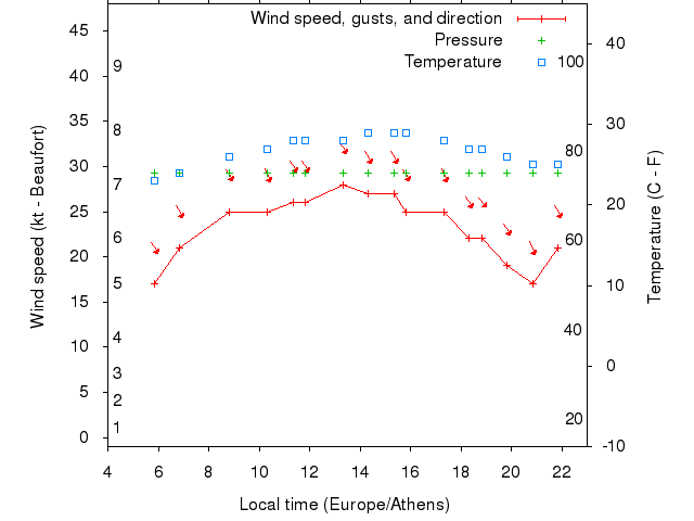 Weather graph