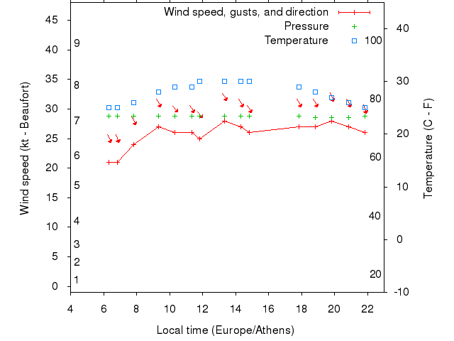 Weather graph