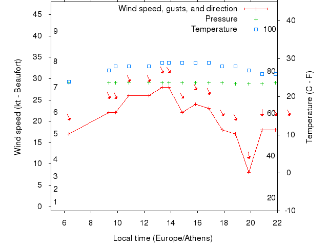 Weather graph