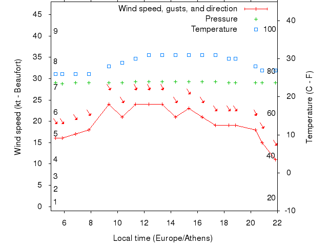 Weather graph