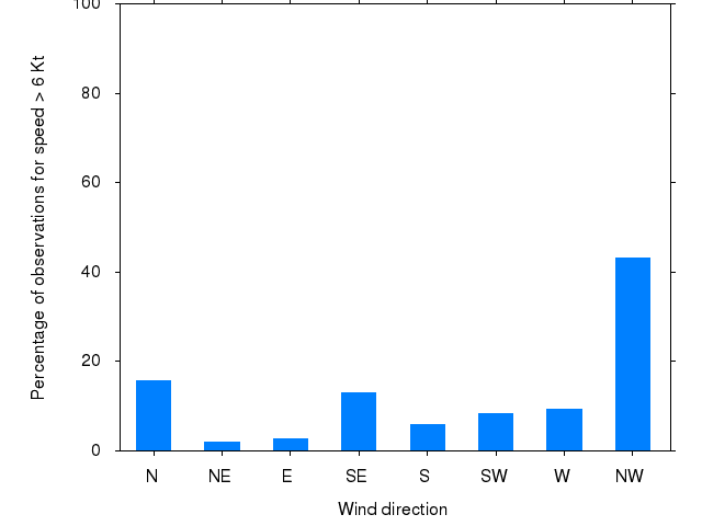 Monthly wind direction chart