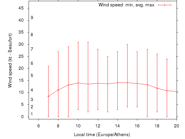 Daily wind variation chart