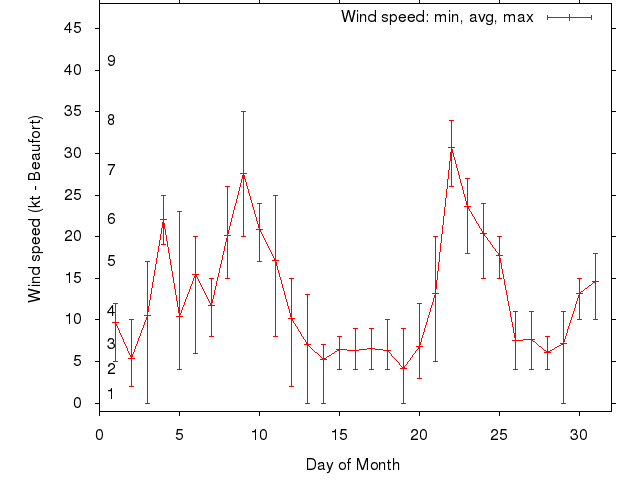 Monthly wind variation chart