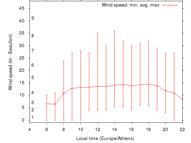 Daily wind variation chart