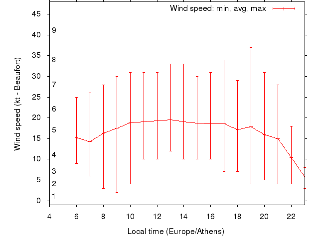 Daily wind variation chart