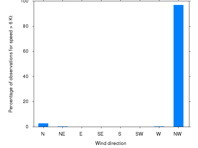 Monthly wind direction chart