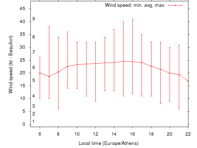 Daily wind variation chart