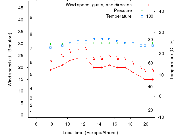 Weather graph