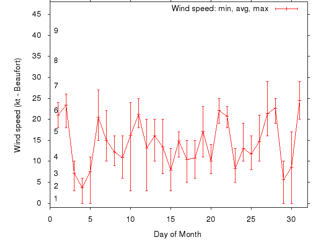 Monthly wind variation chart