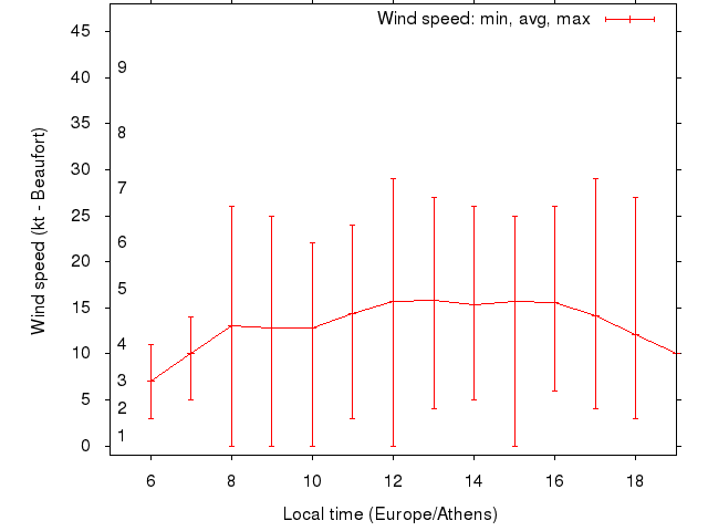 Daily wind variation chart