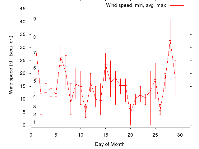 Monthly wind variation chart