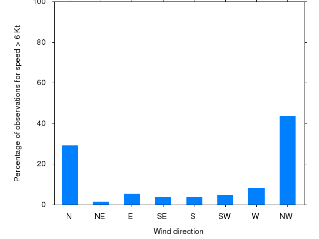 Monthly wind direction chart