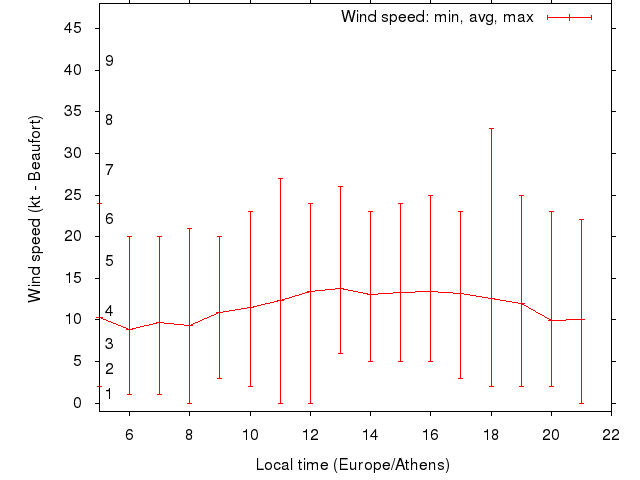 Daily wind variation chart