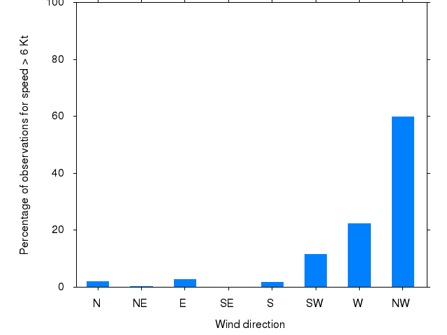 Monthly wind direction chart