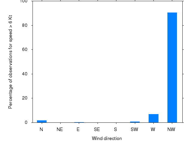 Monthly wind direction chart