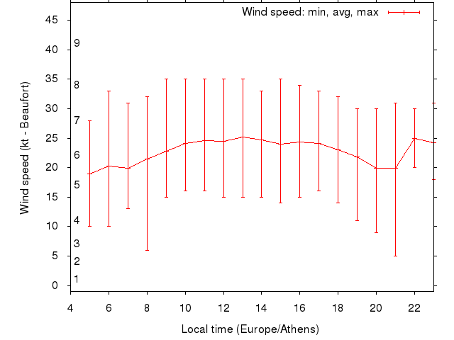 Daily wind variation chart