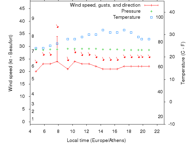 Weather graph