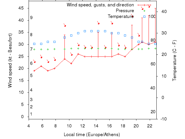 Weather graph