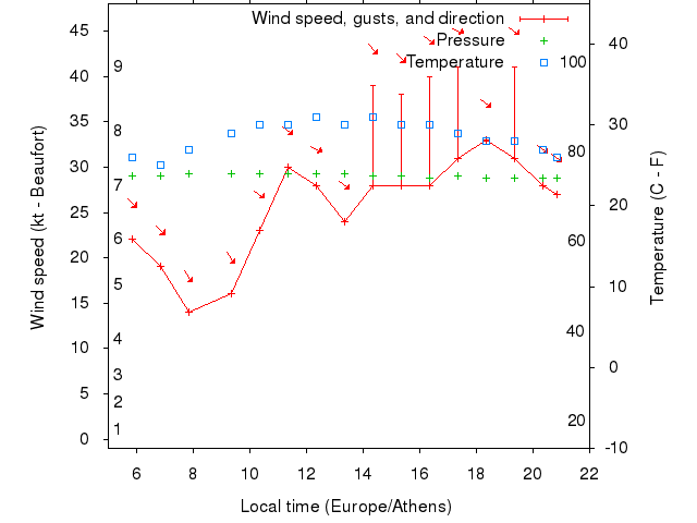 Weather graph