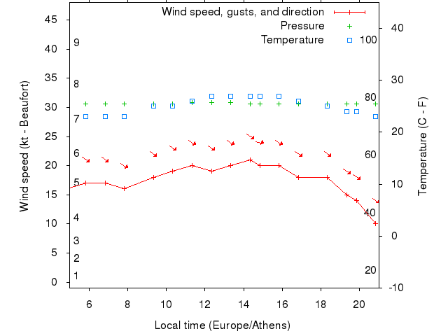 Weather graph