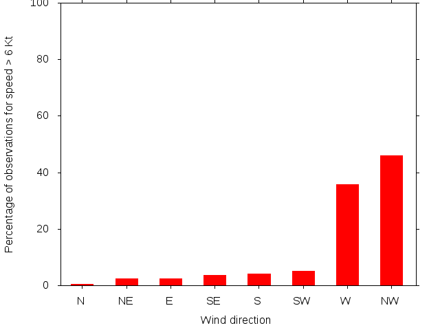 Monthly wind direction chart