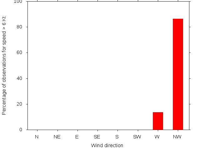 Monthly wind direction chart